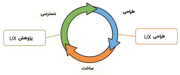 تجربه کاربری چیست؟