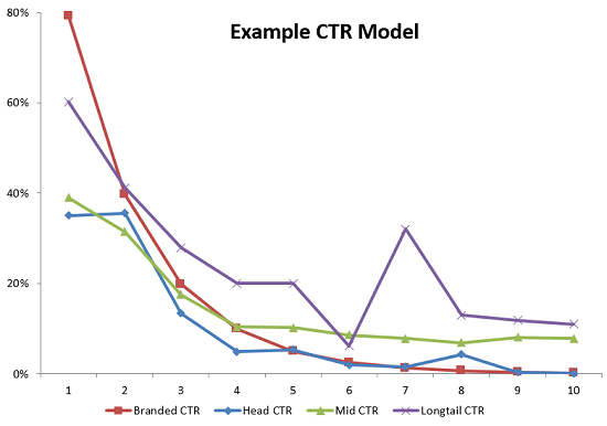 نرخ کلیک یا CTR 