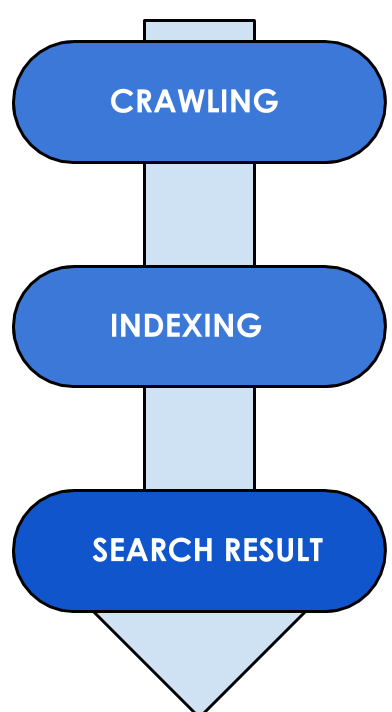 موتورهای جستجو چگونه کار می کنند؟