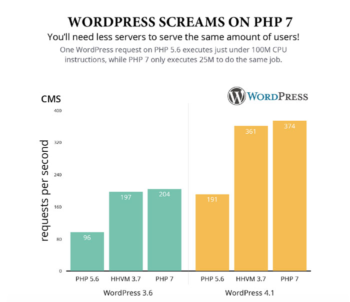 بالا بردن سرعت با ارتقا به PHP ۷