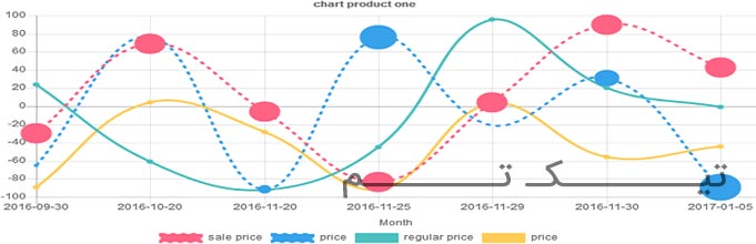 نمودار تغییر قیمت محصولات در ووکامرس