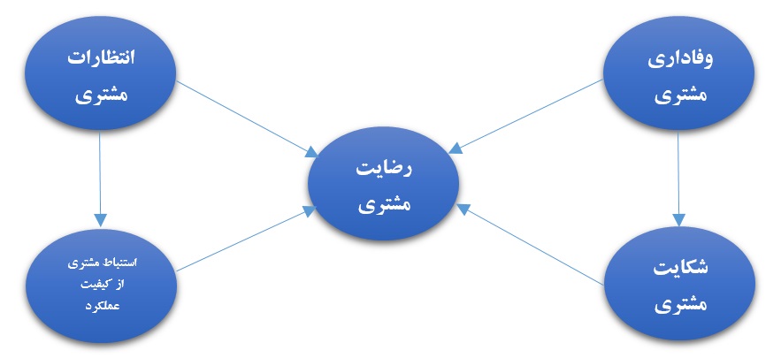 نمودار رضایت مشتری