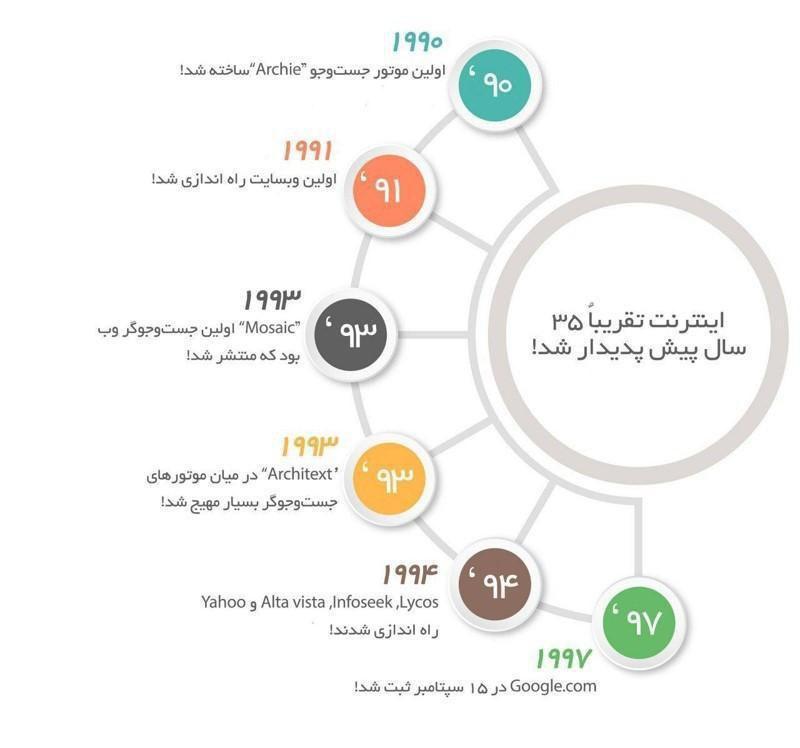 روند رشد اینترنت از 35 سال پیش تا به امروز